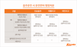 음주운전 처벌기준 2026, 2번째 걸리면 무조건 면허취소