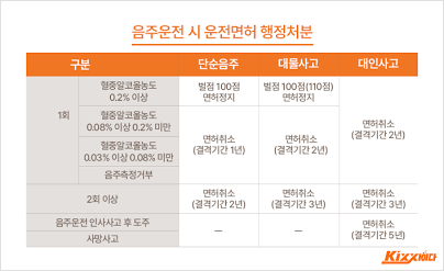 음주운전 처벌기준 2026, 2번째 걸리면 무조건 면허취소